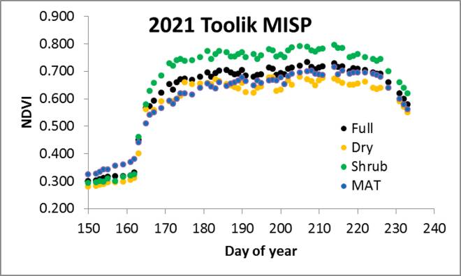 Toolik MISP NDVI/Julian Day